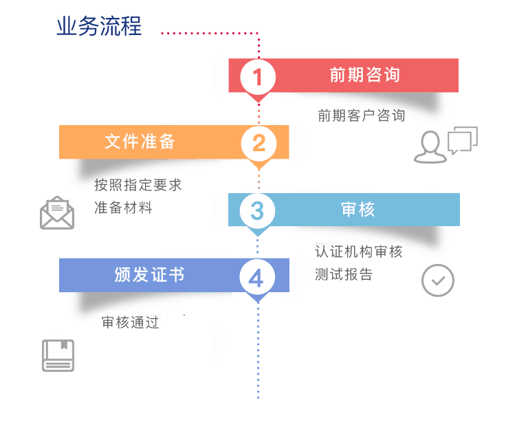 医疗器械FDA注册怎么做