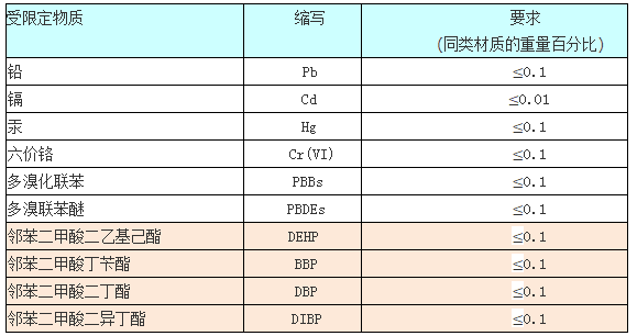 RoHS十项