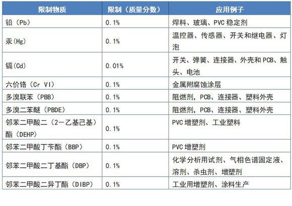 RoHS认证