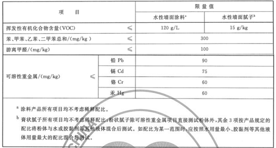 墙面涂料VOC测试