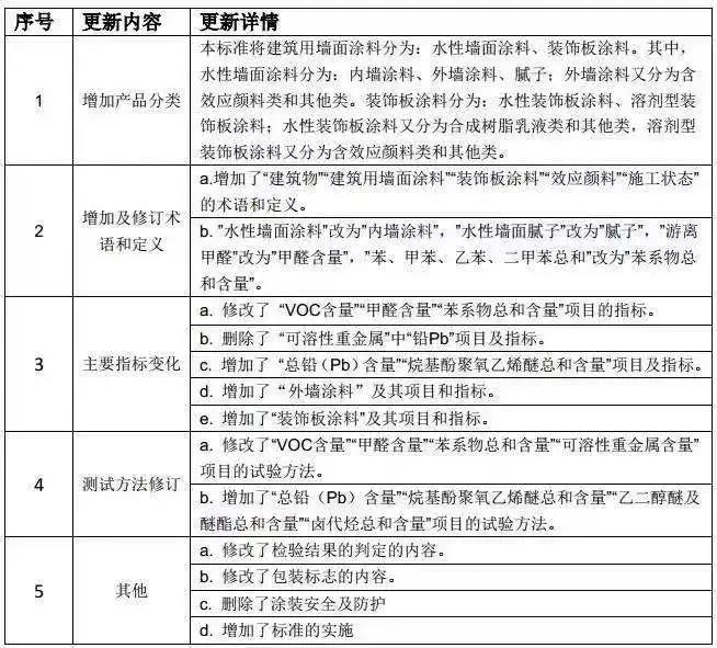 墙面涂料VOC测试